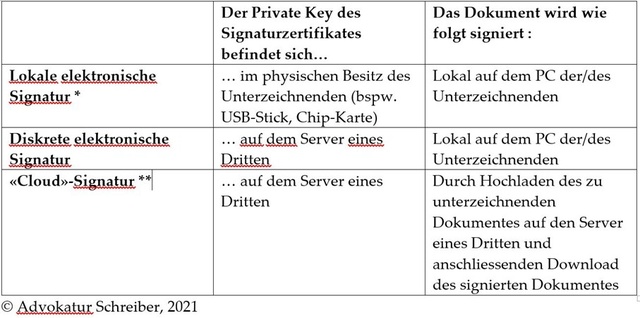 Grafik Übersicht elektr. Signaturen